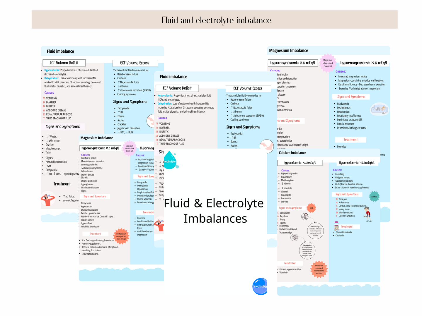 Fundamentals; Fluid & Electrolytes Imbalance